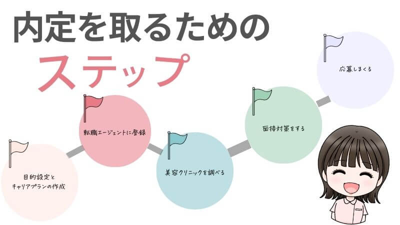 内定を取るためのステップ