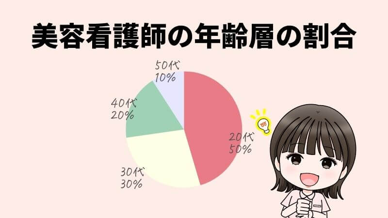 美容看護師の年齢層の割合